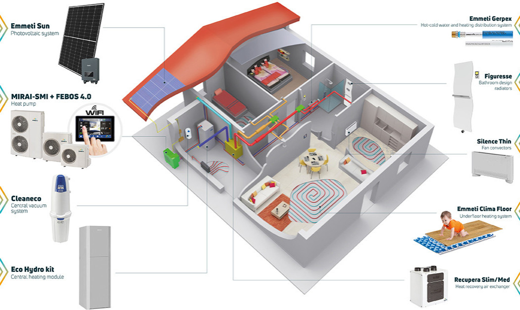 4 Benefici Del Sistema Casa Emmeti Edilportale 4 Benefici Del Sistema Casa Emmeti Edilportale