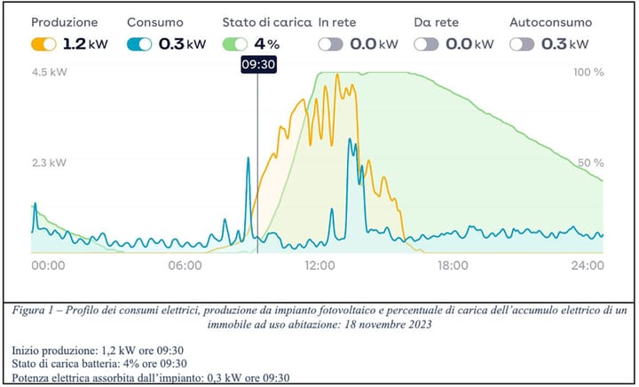 Fotovoltaico, come usarlo al meglio anche d’inverno