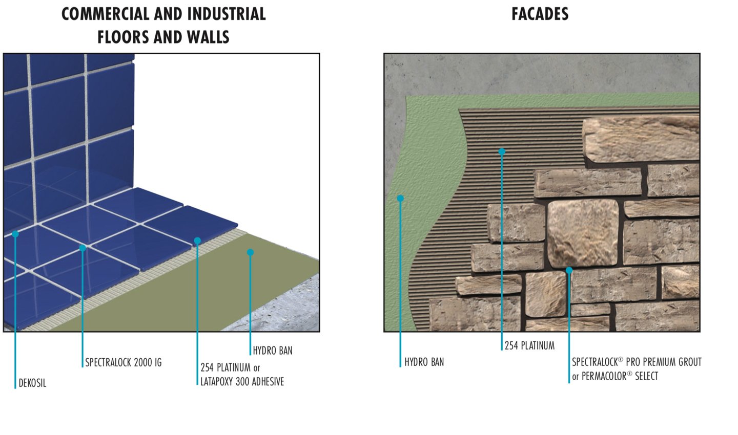 Weatherresistant membranes, adhesives, grouts and sealants Laticrete