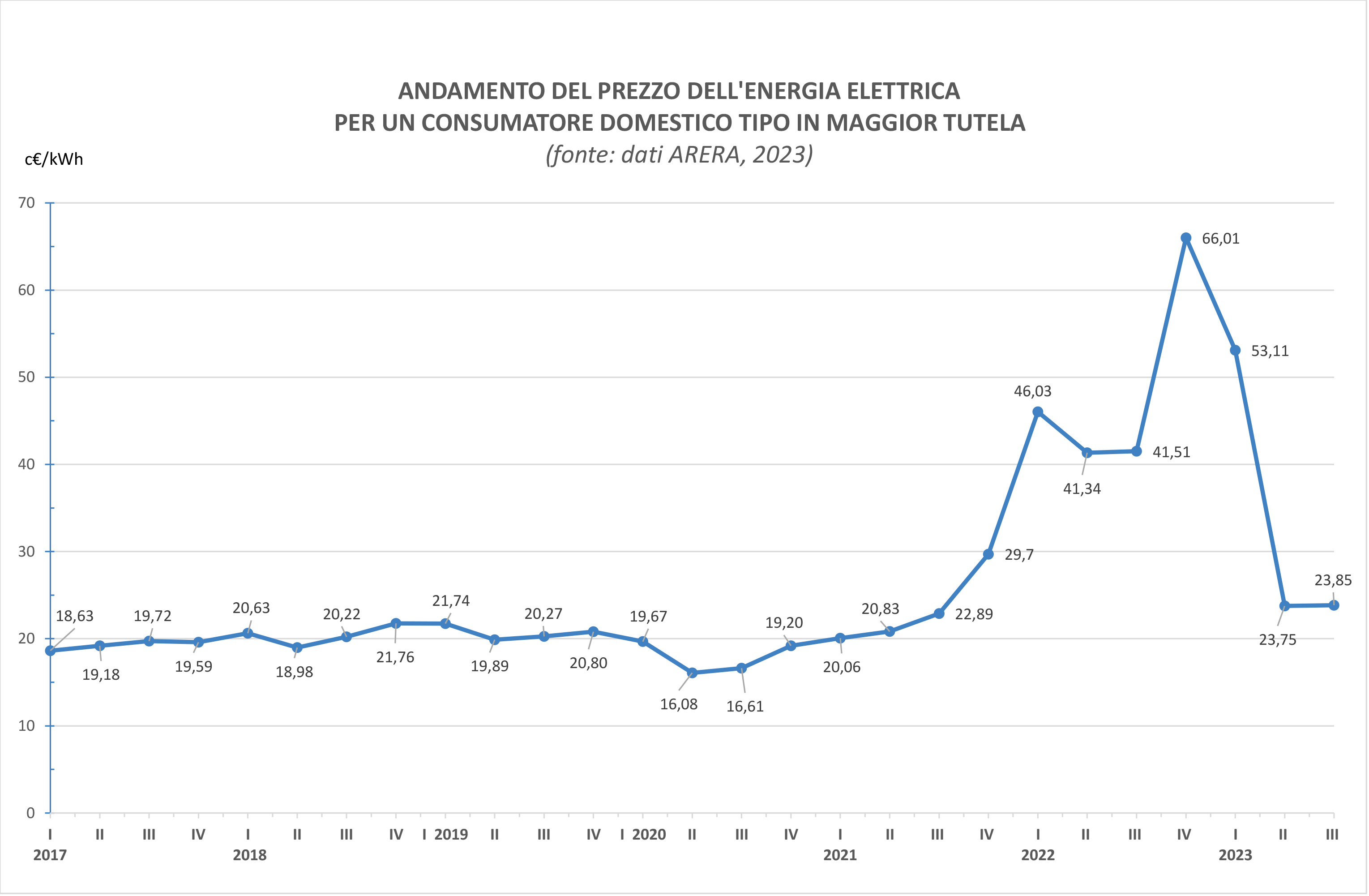 grafico-2-arera.jpg - Bollette energetiche: cosa accadrà il prossimo inverno?