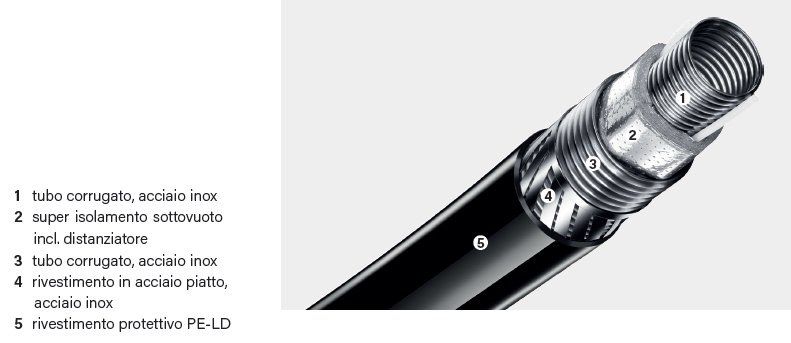 FLEXWELL® CRYO Fuel pipe By BRUGG PIPE SYSTEMS