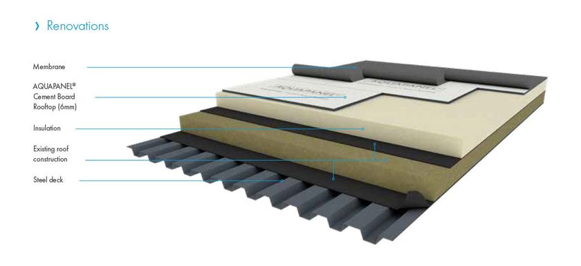 AQUAPANEL CEMENT BOARD ROOFTOP By Knauf Aquapanel