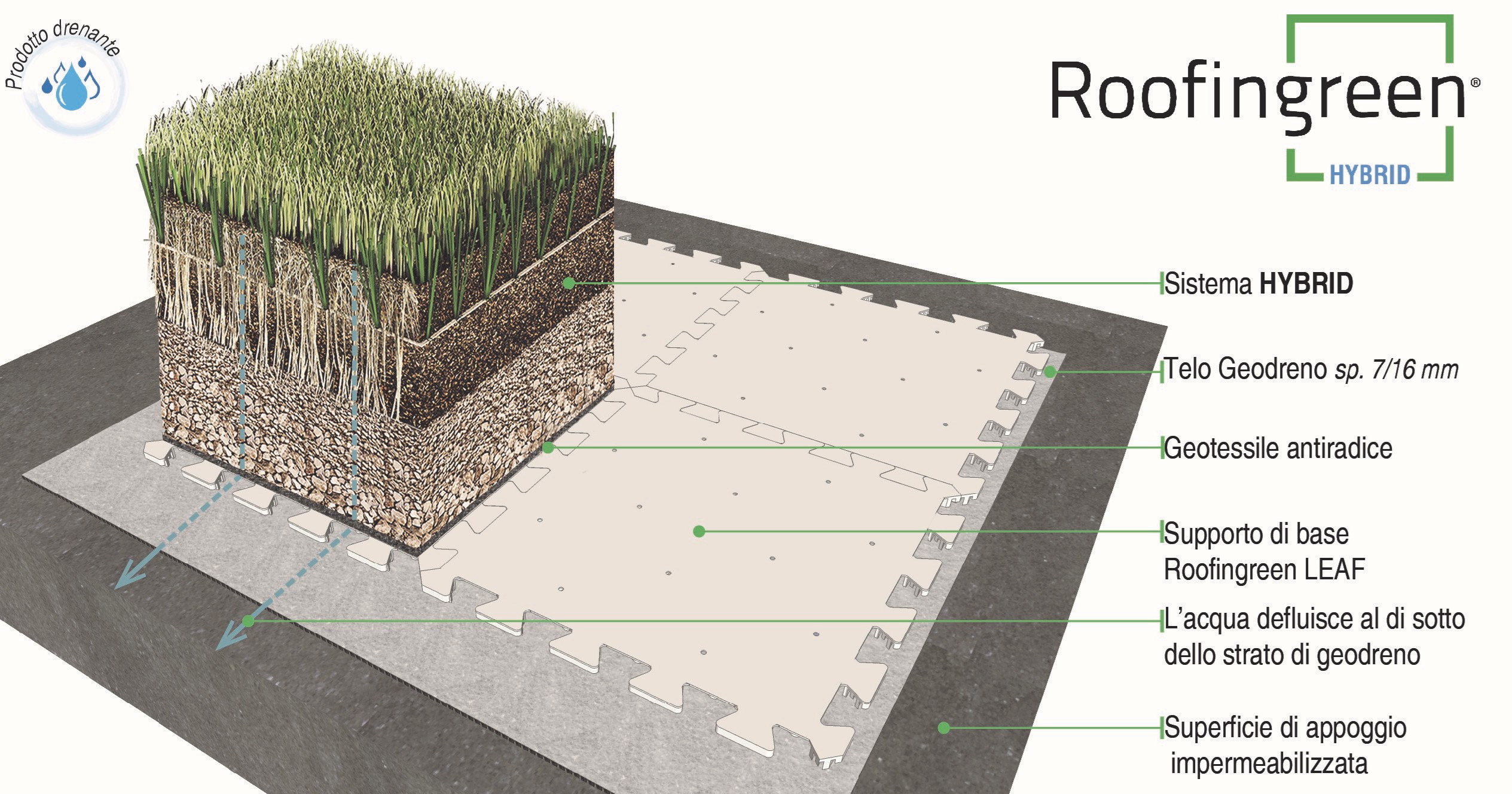 Snapshot of Hybrid Roof Garden System